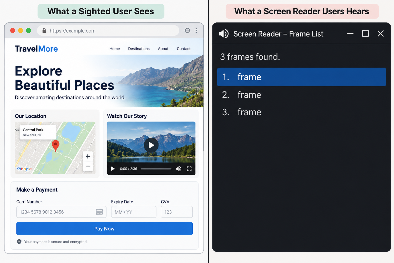 A split-screen graphic. Left side shows a sighted user's browser with an embedded map, video, and payment form clearly visible. Right side shows a screen reader's frame list announcing three identical, unhelpful labels: "frame," "frame," "frame."