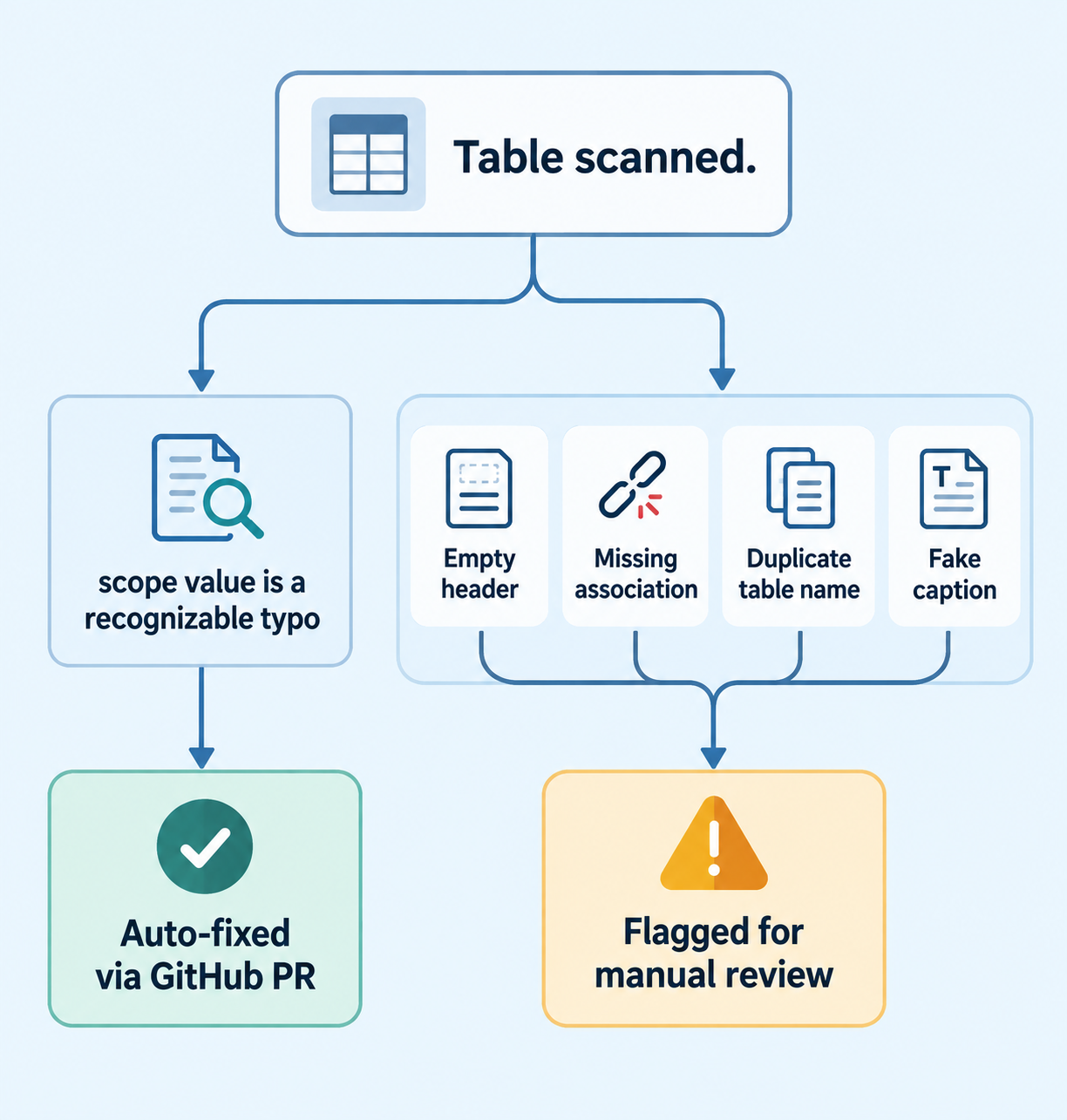 Flowchart showing only a mistyped scope value gets auto-fixed, while every other table accessibility issue is flagged for manual review.