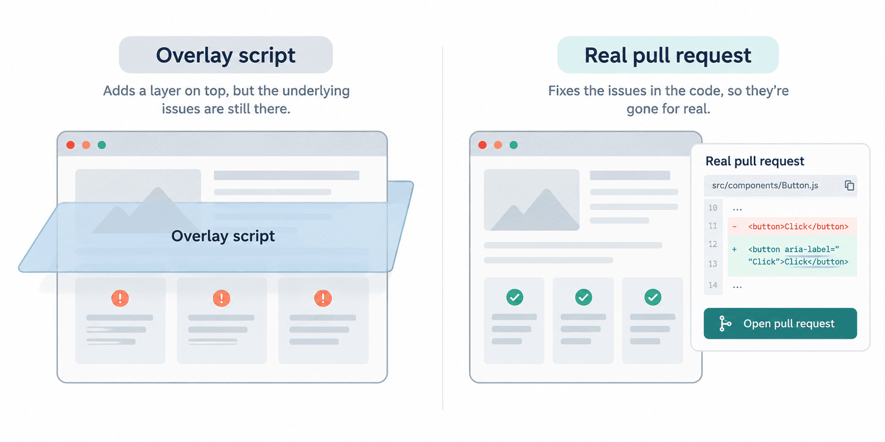 Diagram contrasting an overlay script sitting on top of unchanged code versus a real code fix changing the underlying HTML