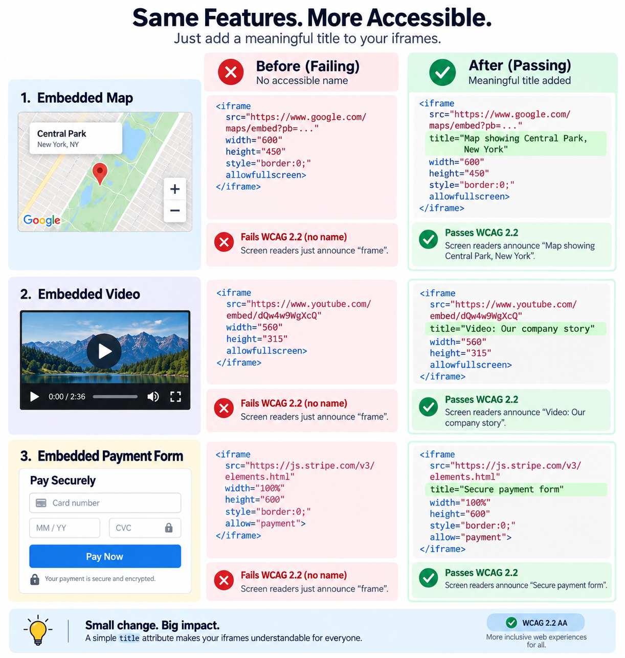 A two-column graphic showing the three real examples from the post (map, video, payment form) with the failing code on the left and the passing code on the right, title text highlighted.