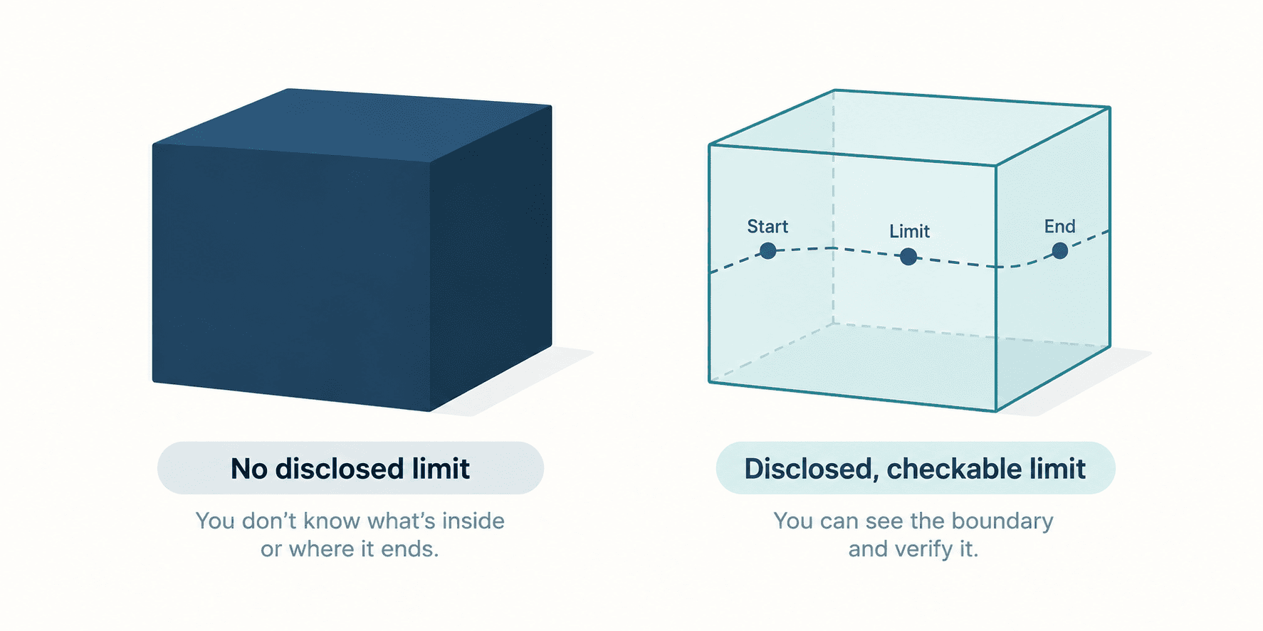 Comparison of an unverifiable, unbounded claim versus a clearly disclosed, checkable limit.