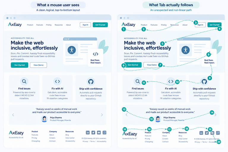 Comparison showing a page's visual layout versus a scrambled underlying tab order that doesn't match it.