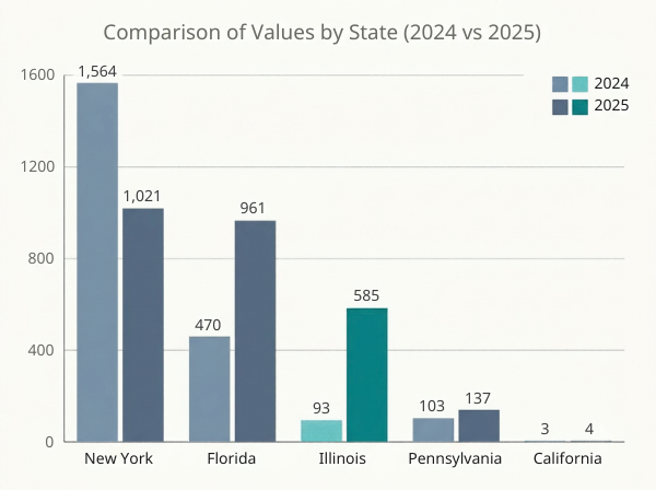 Grouped bar chart comparing 2024 and 2025 federal website accessibility lawsuit filings in five states.