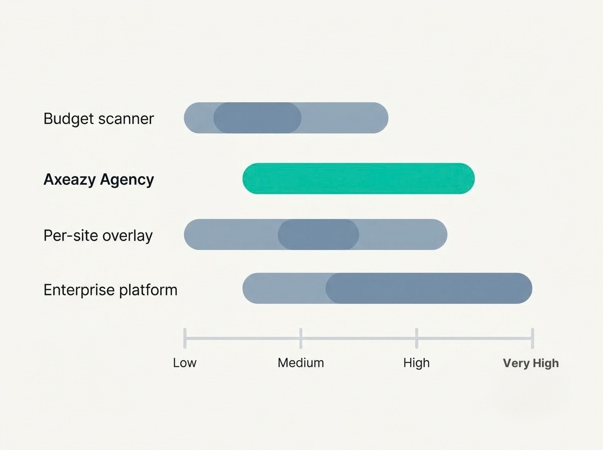 Range chart of monthly cost per client at 10 client sites for four approaches to accessibility tooling.