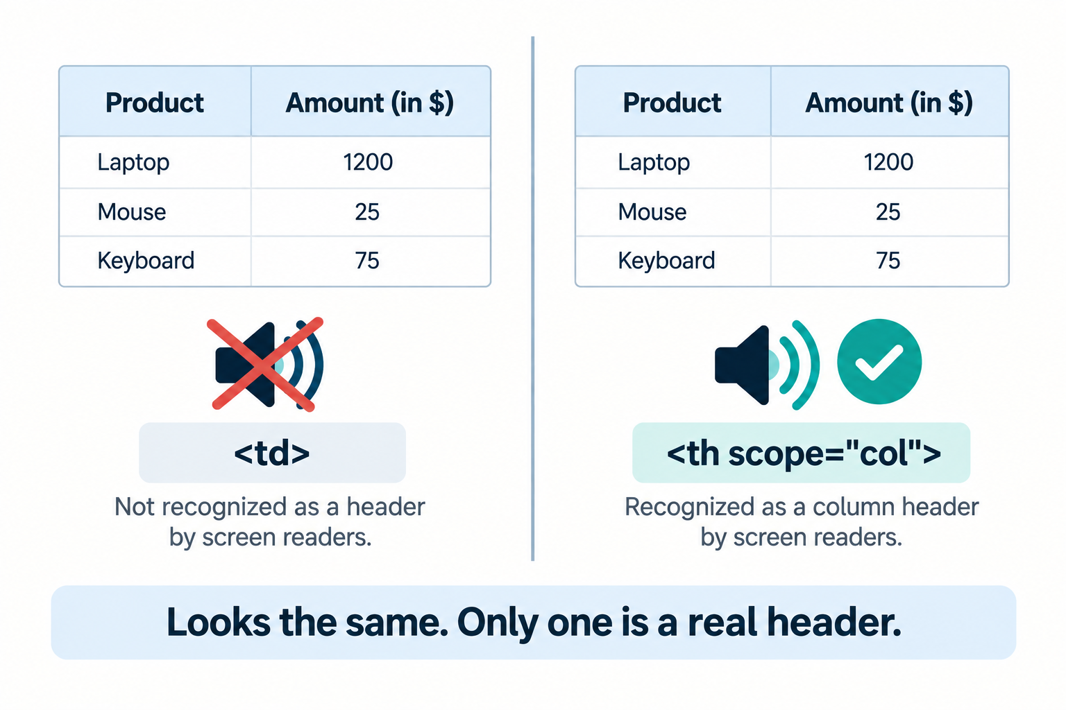 Two identical-looking table headers, one built with td and one with th, only one of which a screen reader recognizes as a header.