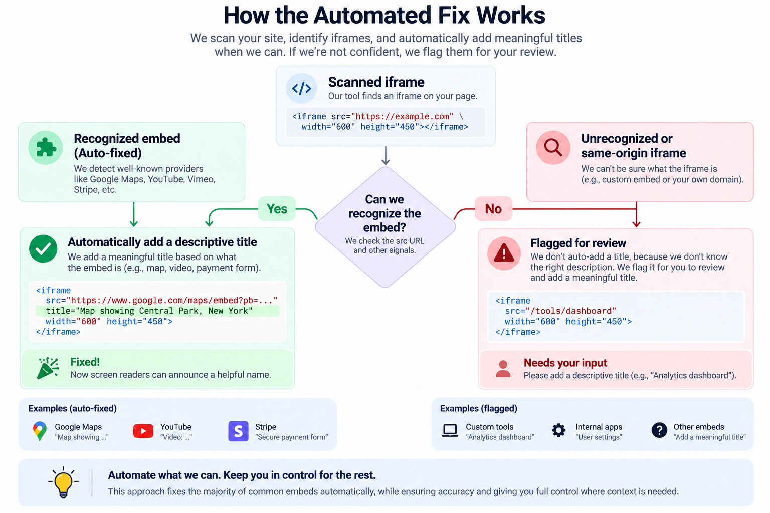 A simple flowchart showing a scanned iframe branching into two paths: "recognized embed (auto-fixed)" and "unrecognized or same-origin (flagged for review)," reflecting the honest scope of the automated fix.