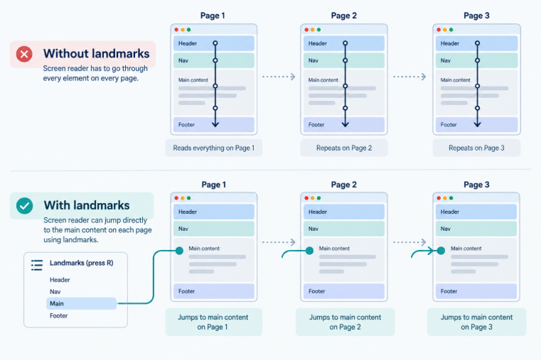 Comparison of reading a page start to finish versus jumping directly to main content using landmarks.