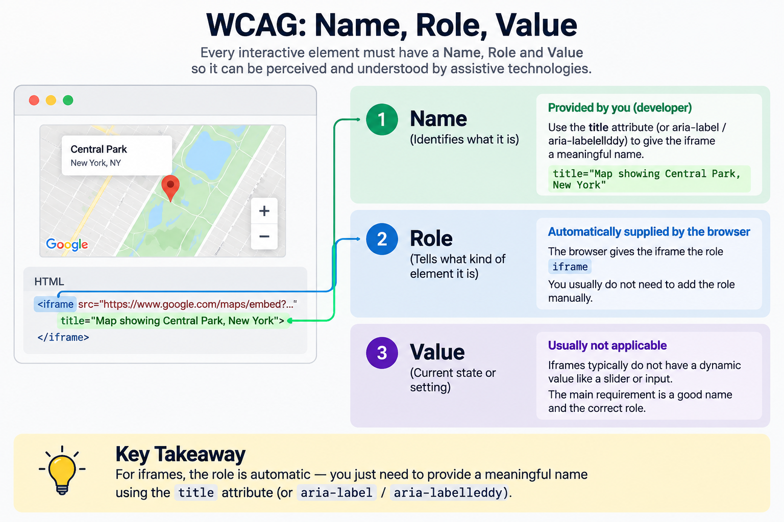 A simple visual breaking down "Name, Role, Value" with the iframe's role shown as automatically supplied by the browser, and the title attribute highlighted as the one piece a developer must add.