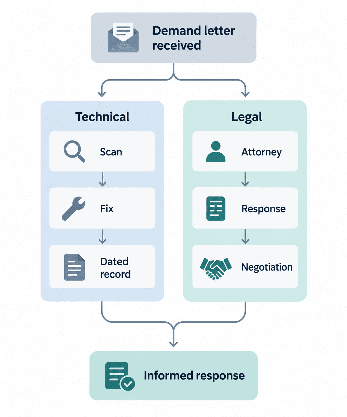 Flowchart showing the technical remediation track and the legal response track running in parallel after a demand letter arrives.