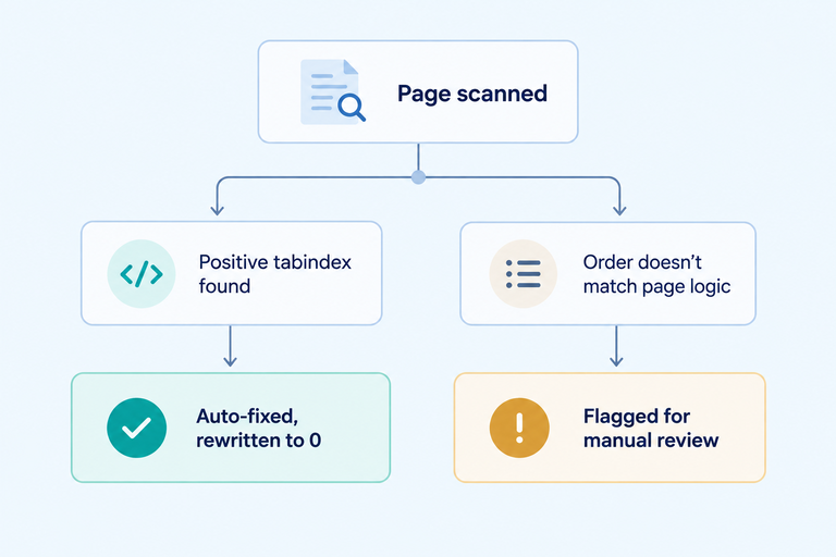 Flowchart showing a positive tabindex value gets auto-fixed while a logically confusing order is flagged for manual review.