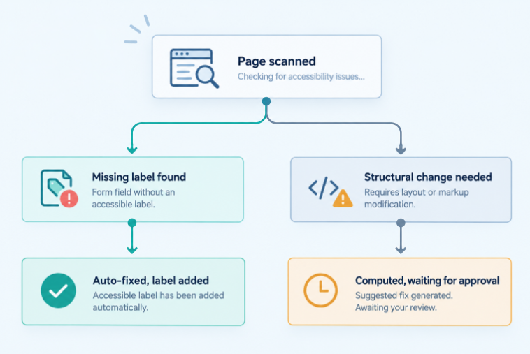 Flowchart showing a missing landmark label gets auto-fixed while a structural landmark change waits for approval.