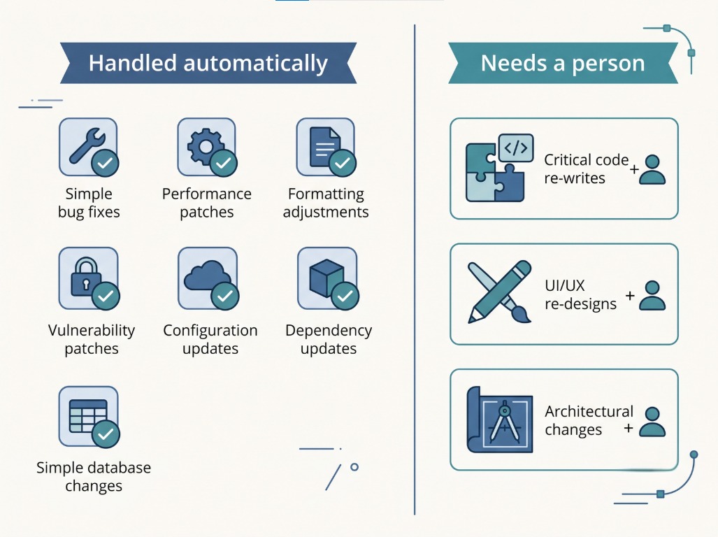 Split diagram showing most common accessibility fixes handled automatically, with a smaller set needing human review.