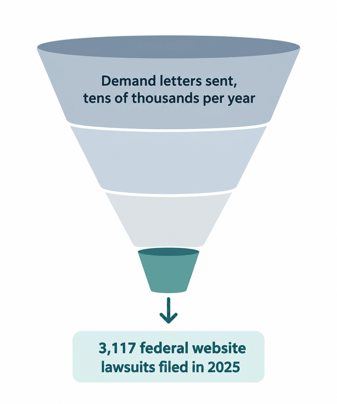 Funnel diagram showing the large majority of ADA demand letters never turn into a filed lawsuit.
